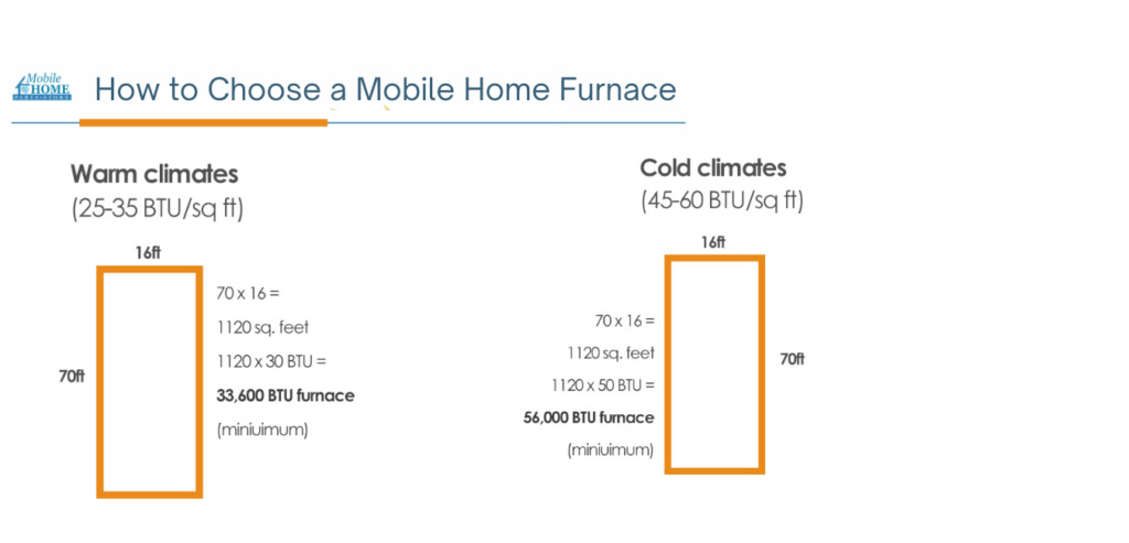 How to Choose a Mobile Home Furnace.Warm Climates 25-35 BTU/sq ft. Cold Climates 45-60 BTU/sq ft