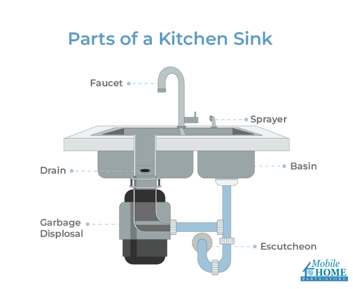 Parts of a kitchen sink including the faucet, sprayer, basin, drain, escutcheon, garbage disposal. 