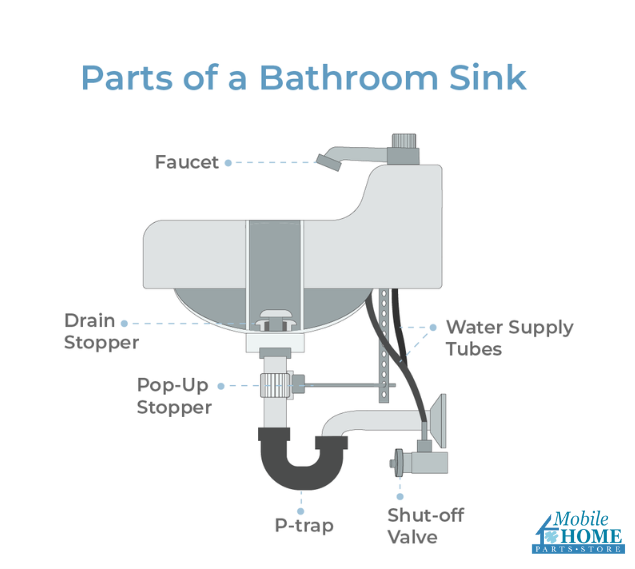 Parts of a Bathroom sink including the faucet, drain stopper, pop-up stopper, p-trap, shut-off valve, water supply tubes